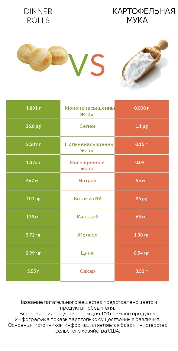 Dinner rolls vs Картофельная мука  infographic