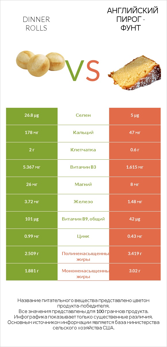 Dinner rolls vs Английский пирог - Фунт infographic