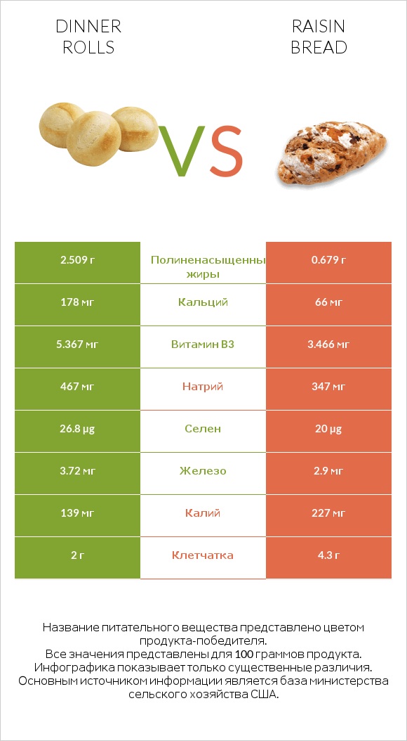 Dinner rolls vs Raisin bread infographic