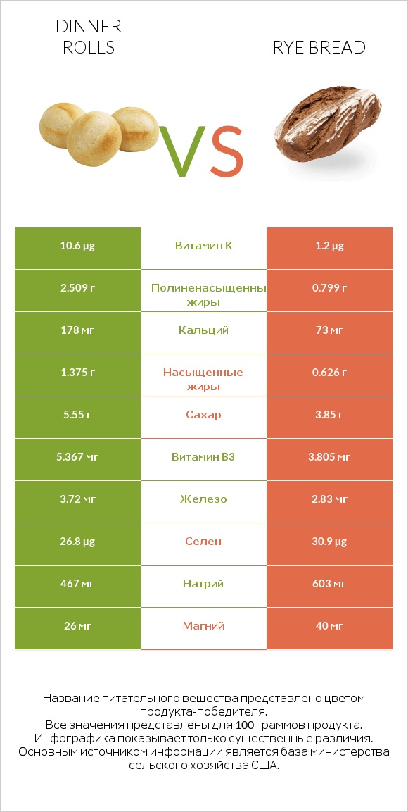 Dinner rolls vs Rye bread infographic