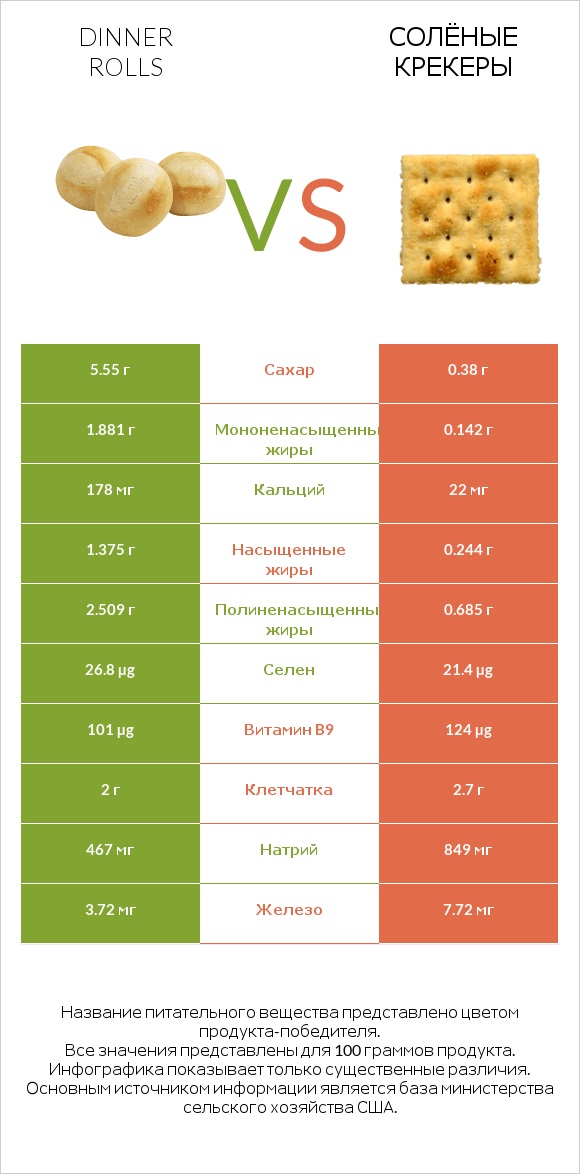 Dinner rolls vs Солёные крекеры infographic