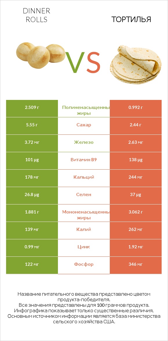 Dinner rolls vs Тортилья infographic