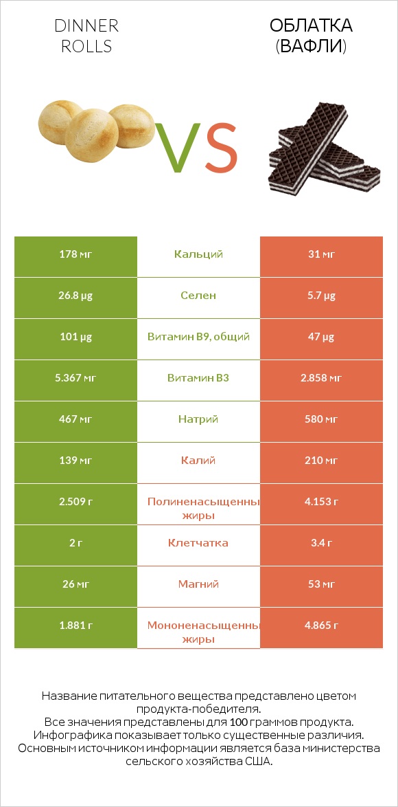 Dinner rolls vs Облатка (вафли) infographic
