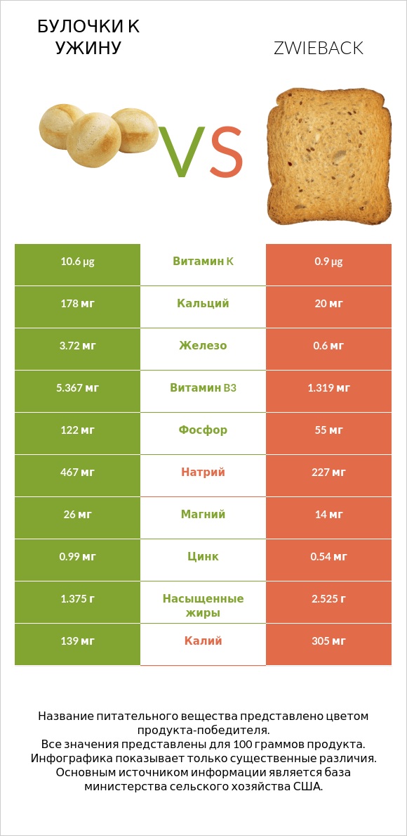 Булочки к ужину vs Zwieback infographic