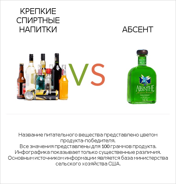 Крепкие спиртные напитки vs Абсент infographic