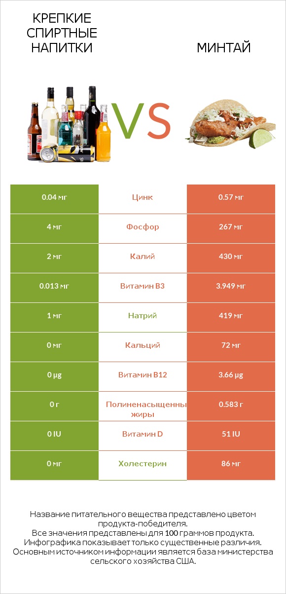Крепкие спиртные напитки vs Минтай infographic