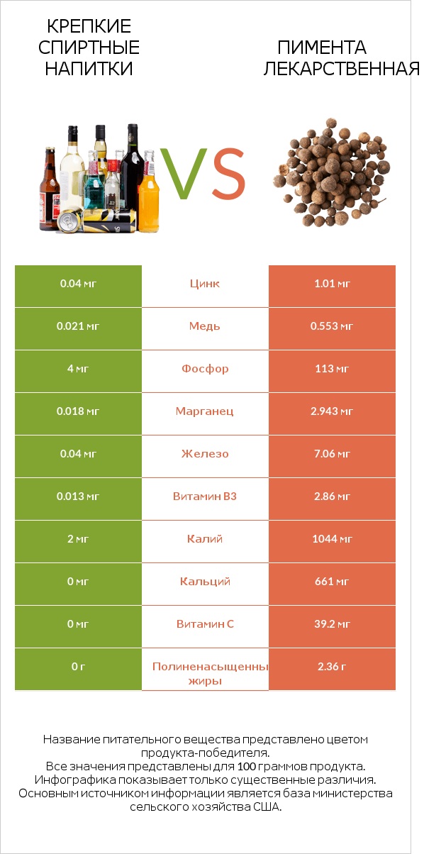 Крепкие спиртные напитки vs Пимента лекарственная infographic