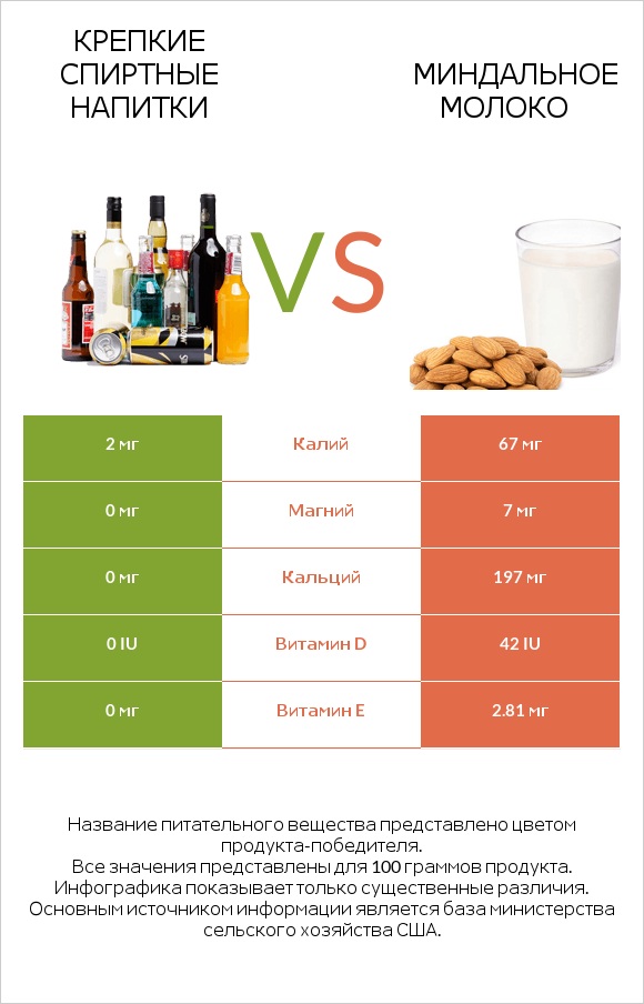 Крепкие спиртные напитки vs Миндальное молоко infographic