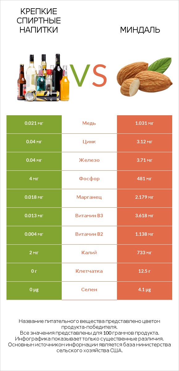 Крепкие спиртные напитки vs Миндаль infographic