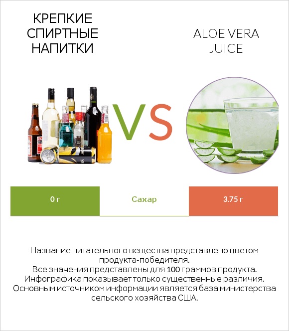 Крепкие спиртные напитки vs Aloe vera juice infographic