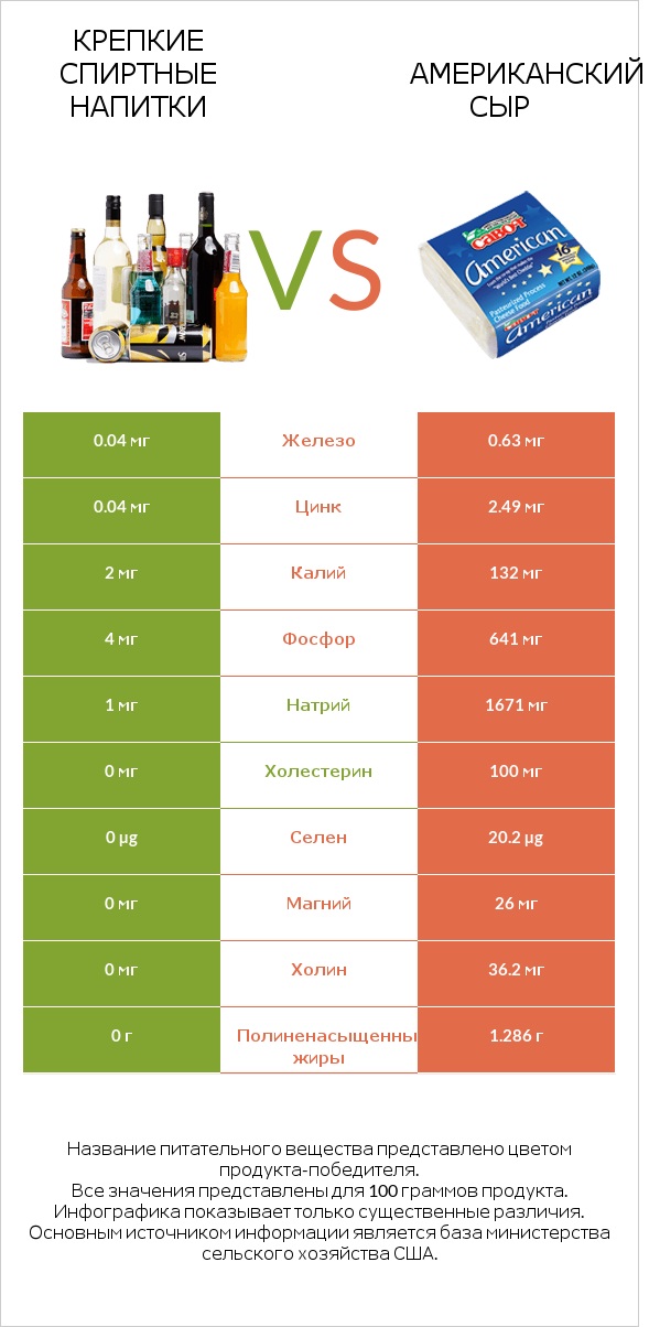 Крепкие спиртные напитки vs Американский сыр infographic