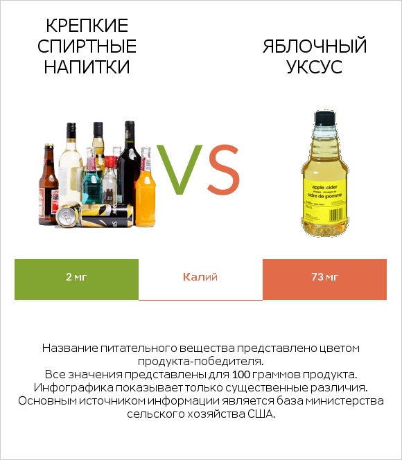 Крепкие спиртные напитки vs Яблочный уксус infographic