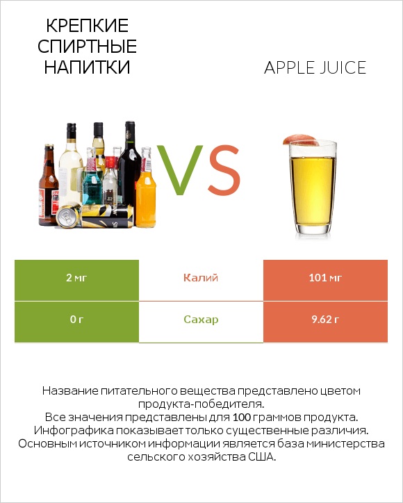 Крепкие спиртные напитки vs Apple juice infographic