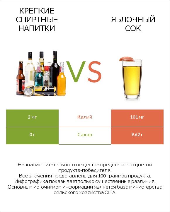 Крепкие спиртные напитки vs Яблочный сок infographic