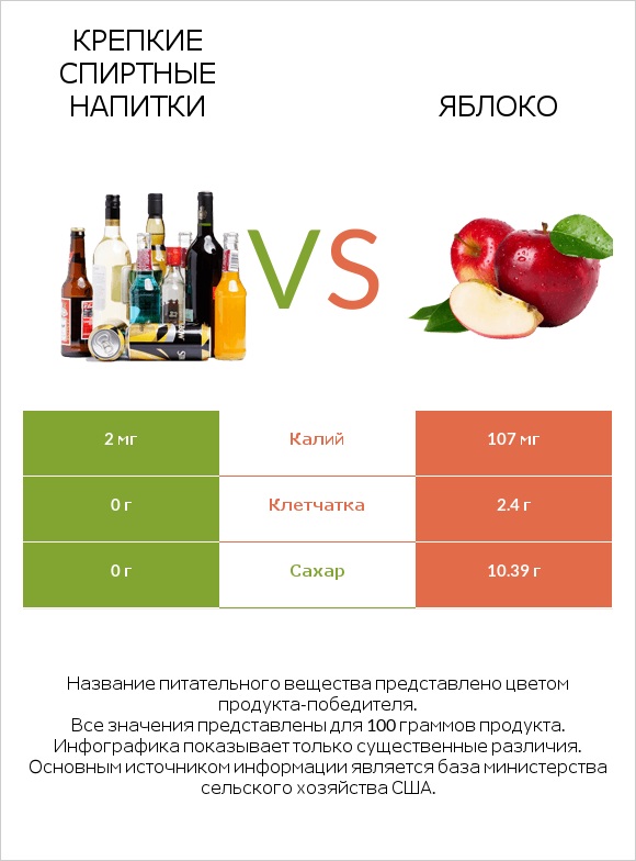 Крепкие спиртные напитки vs Яблоко infographic
