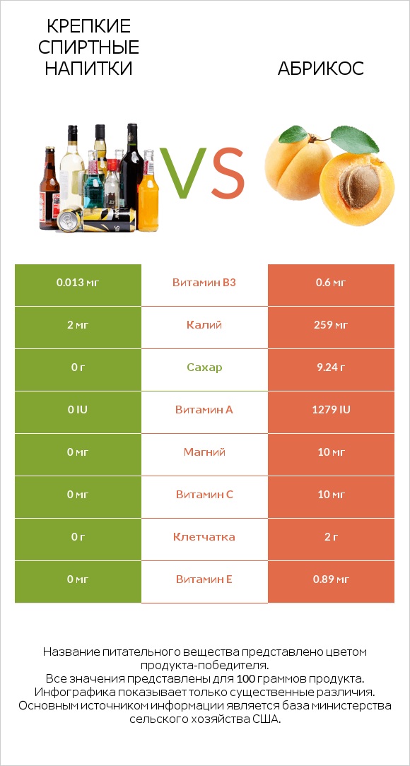 Крепкие спиртные напитки vs Абрикос infographic