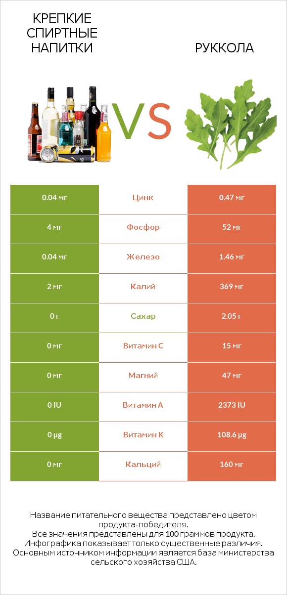 Крепкие спиртные напитки vs Руккола infographic