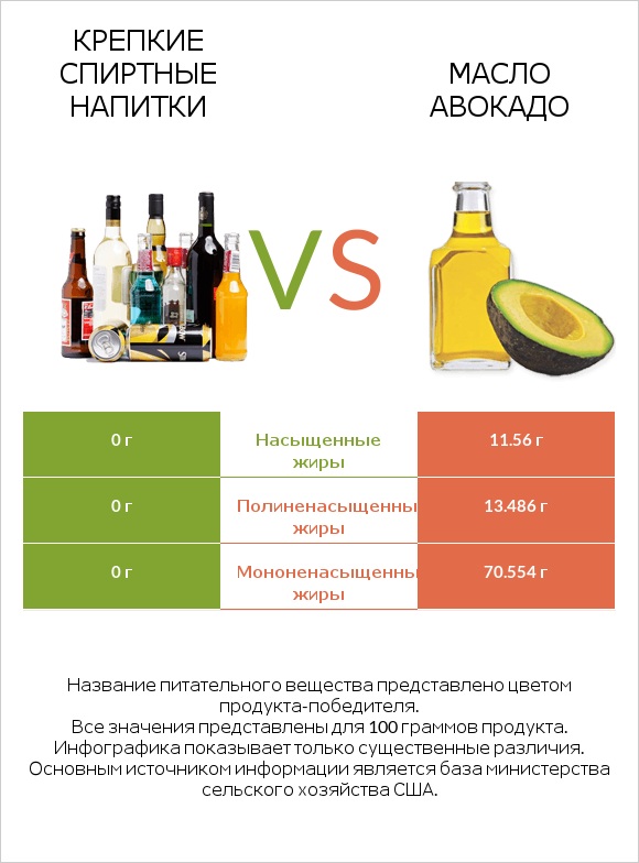 Крепкие спиртные напитки vs Масло авокадо infographic