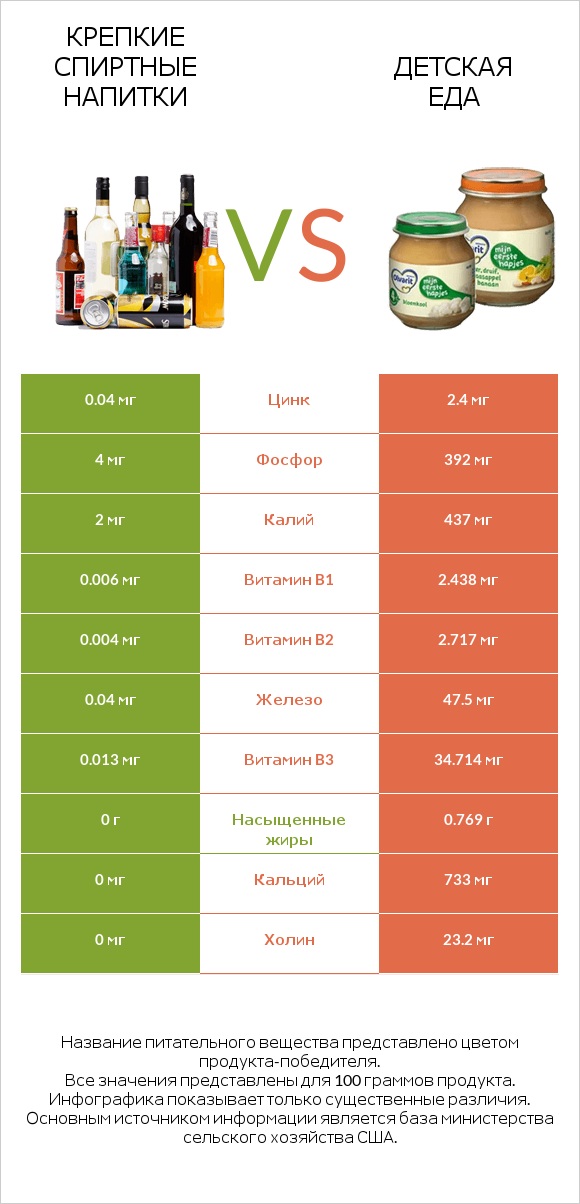 Крепкие спиртные напитки vs Детская еда infographic