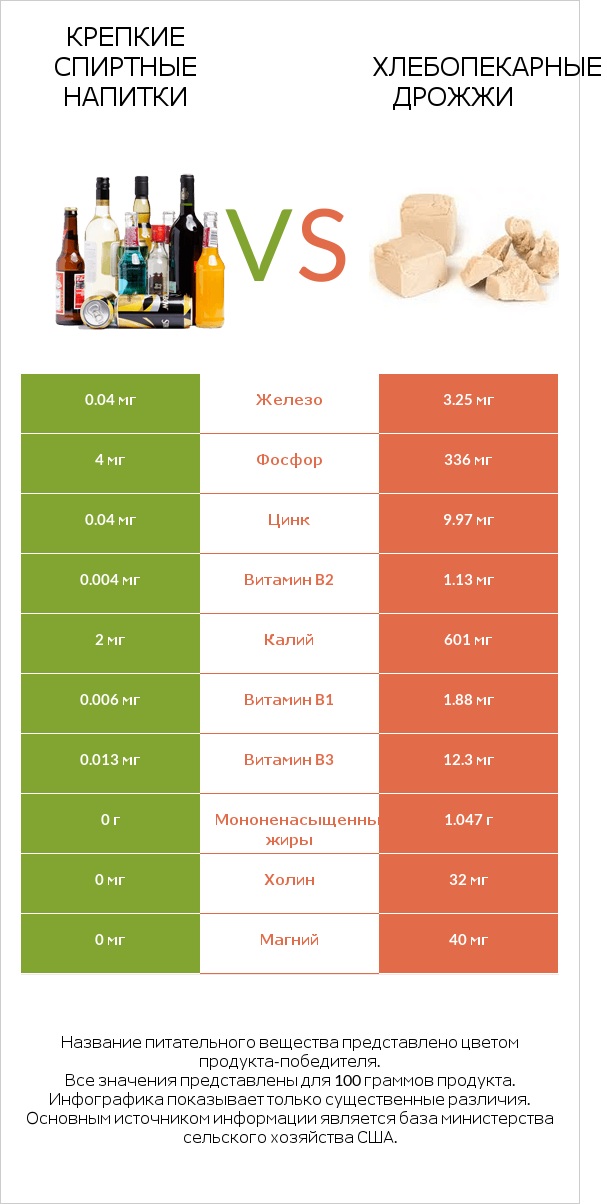 Крепкие спиртные напитки vs Хлебопекарные дрожжи infographic