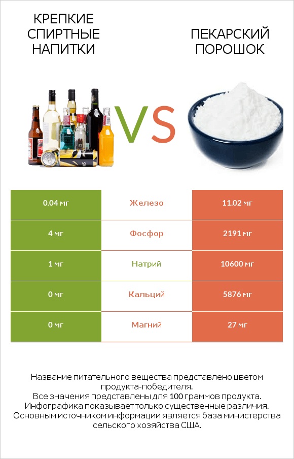 Крепкие спиртные напитки vs Пекарский порошок infographic