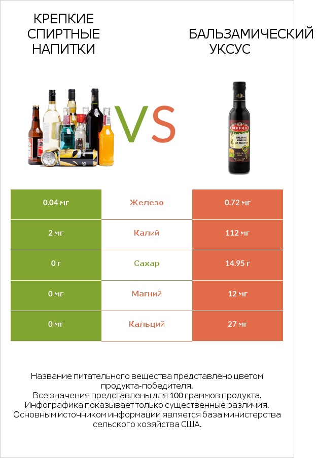 Крепкие спиртные напитки vs Бальзамический уксус infographic