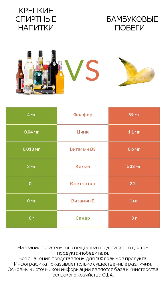 Крепкие спиртные напитки vs Бамбуковые побеги infographic