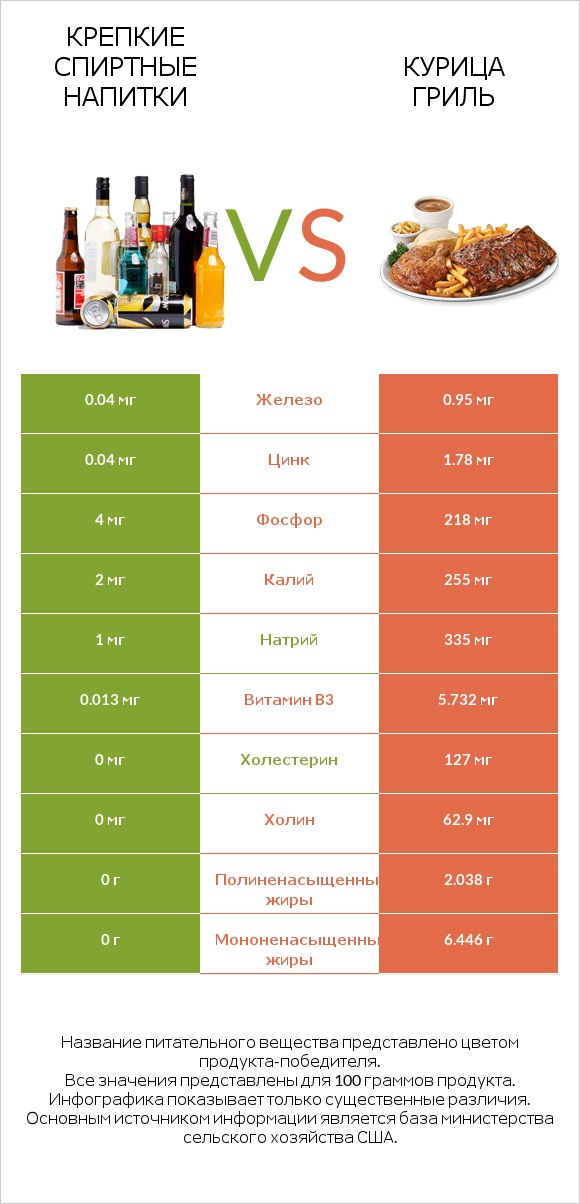 Крепкие спиртные напитки vs Курица гриль infographic