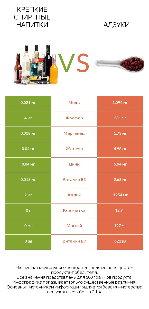 Крепкие спиртные напитки vs Адзуки infographic