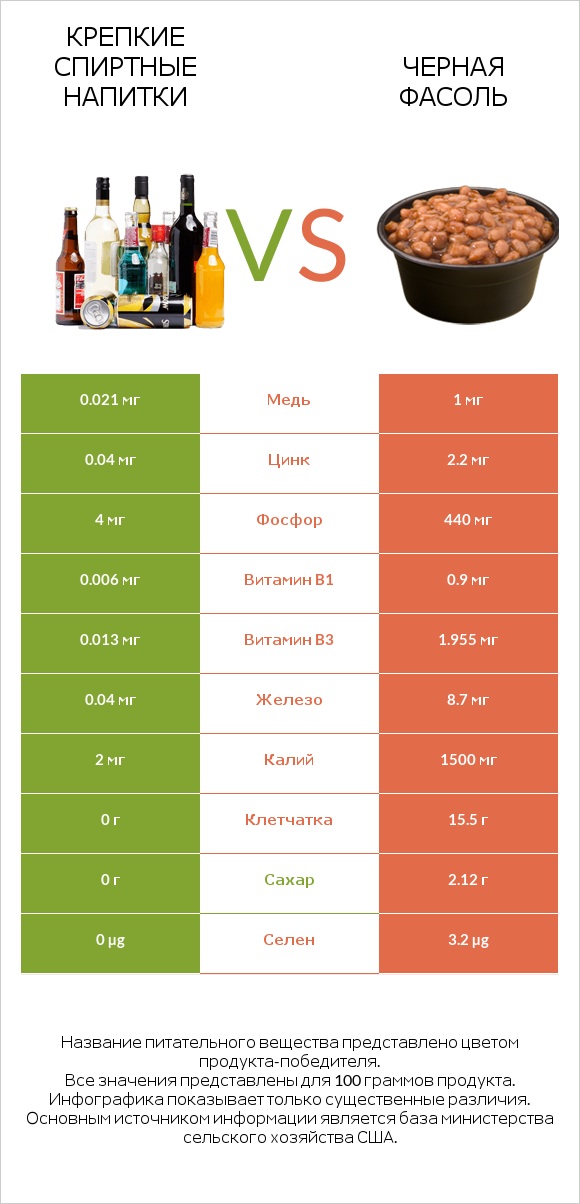 Крепкие спиртные напитки vs Черная фасоль infographic