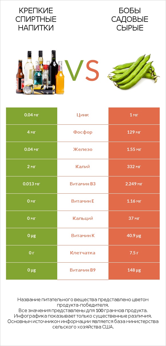 Крепкие спиртные напитки vs Бобы садовые сырые infographic
