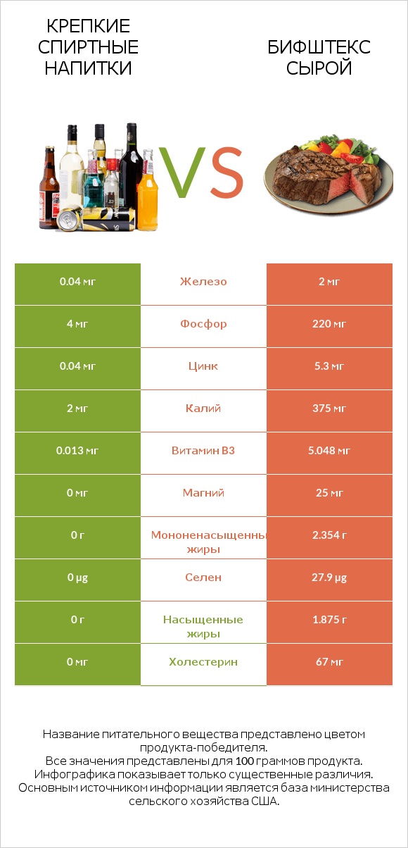 Крепкие спиртные напитки vs Бифштекс сырой infographic