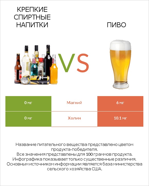 Крепкие спиртные напитки vs Пиво infographic