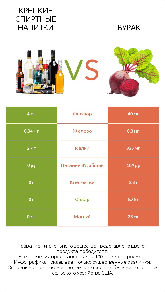 Крепкие спиртные напитки vs Свёкла обыкновенная infographic