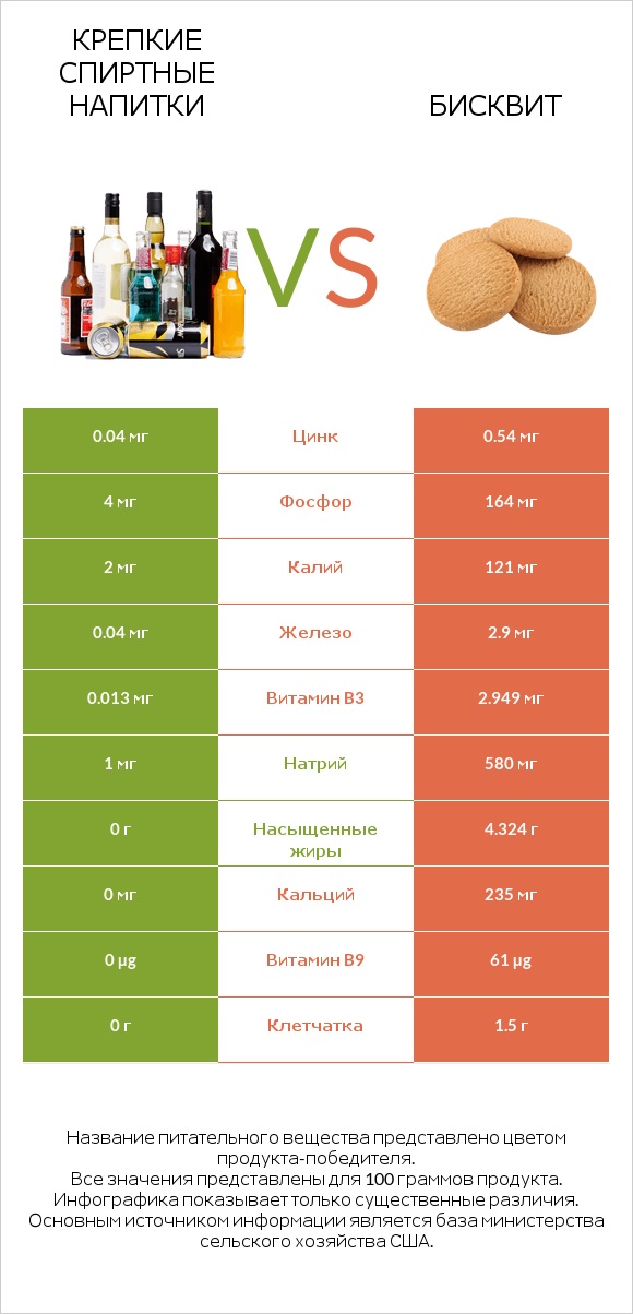 Крепкие спиртные напитки vs Бисквит infographic
