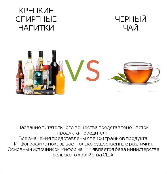 Крепкие спиртные напитки vs Черный чай infographic