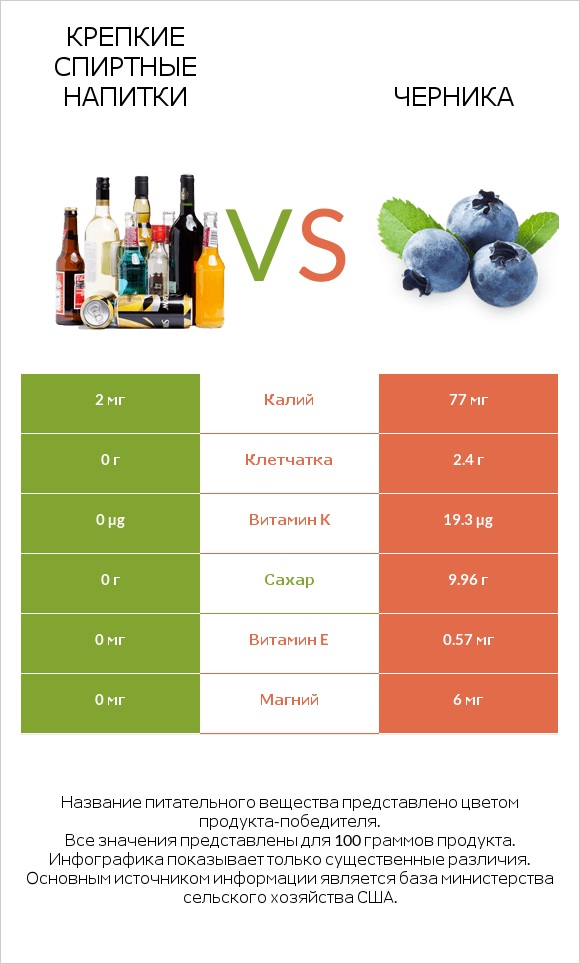 Крепкие спиртные напитки vs Черника infographic