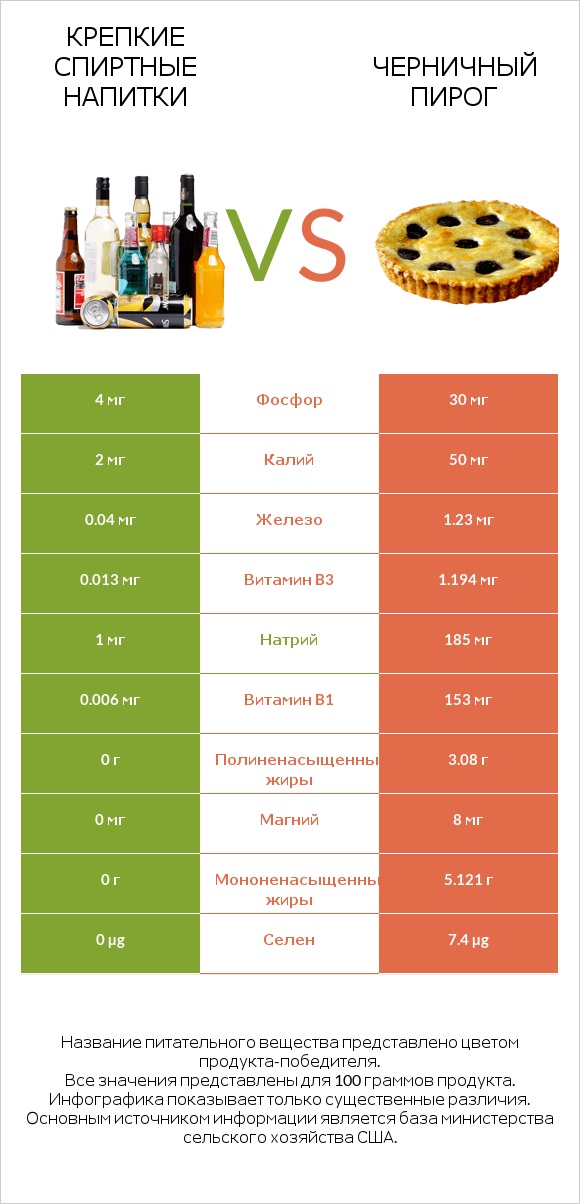 Крепкие спиртные напитки vs Черничный пирог infographic