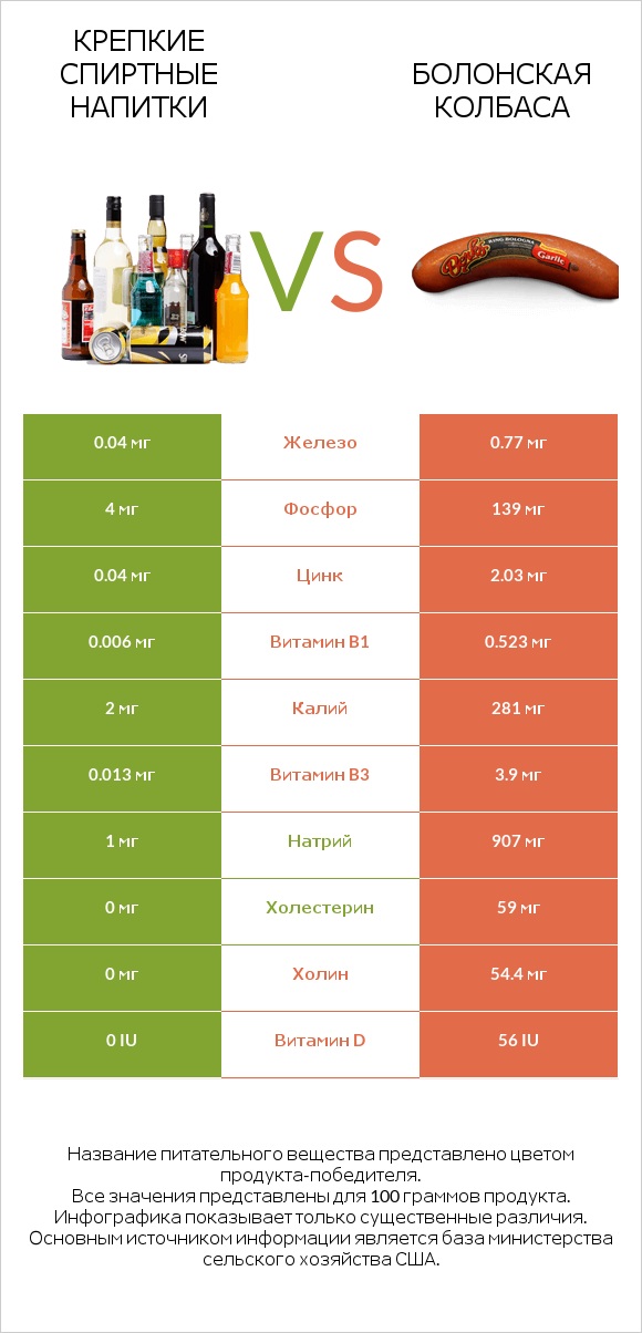 Крепкие спиртные напитки vs Болонская колбаса infographic