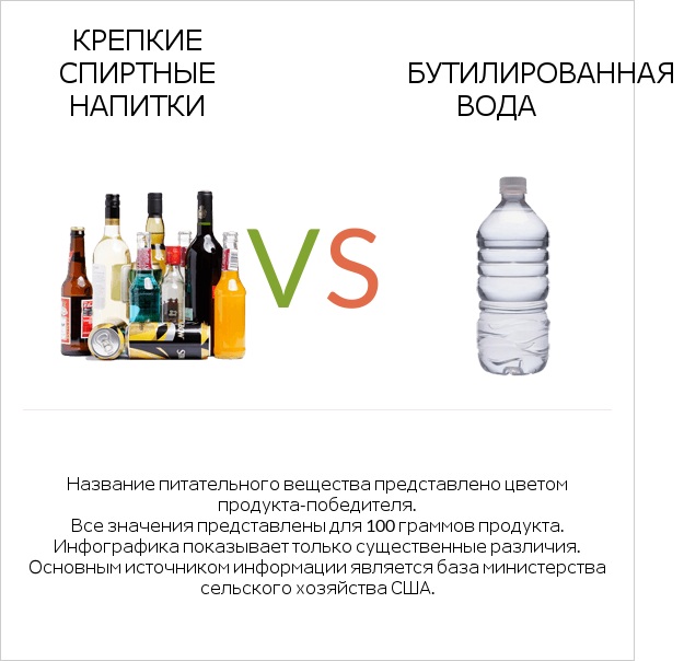 Крепкие спиртные напитки vs Бутилированная вода infographic
