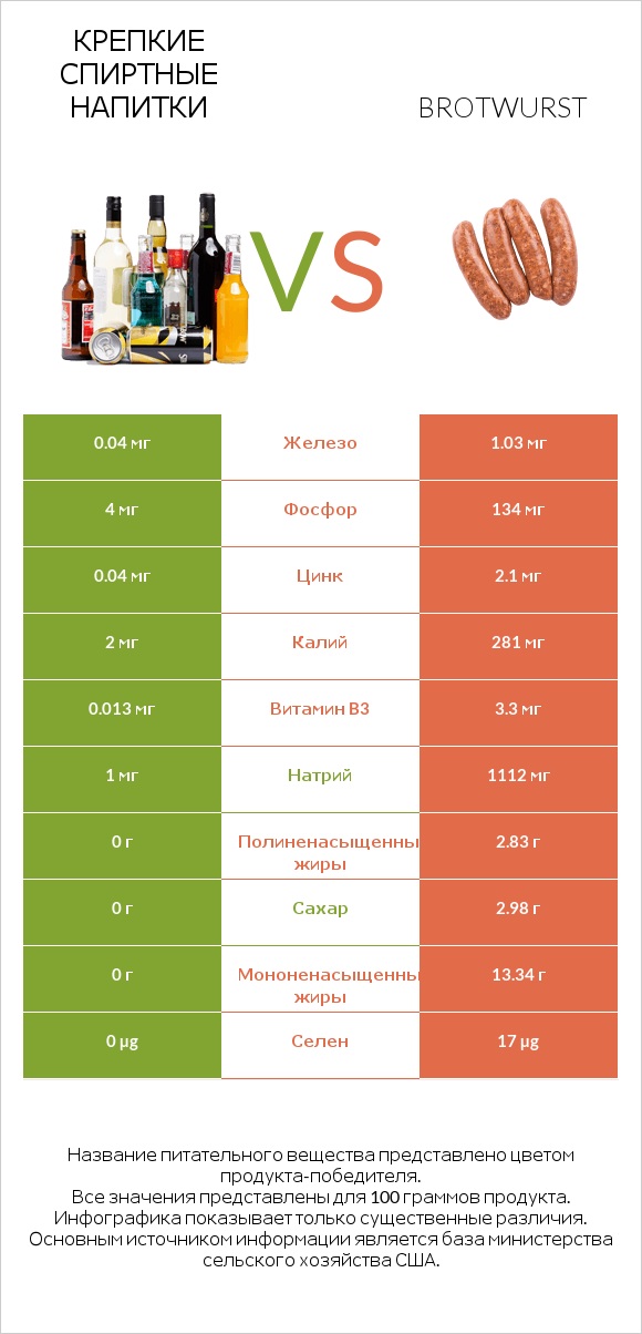 Крепкие спиртные напитки vs Brotwurst infographic
