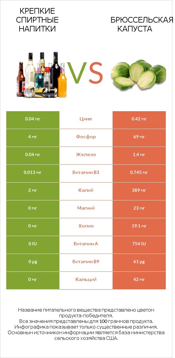 Крепкие спиртные напитки vs Брюссельская капуста infographic