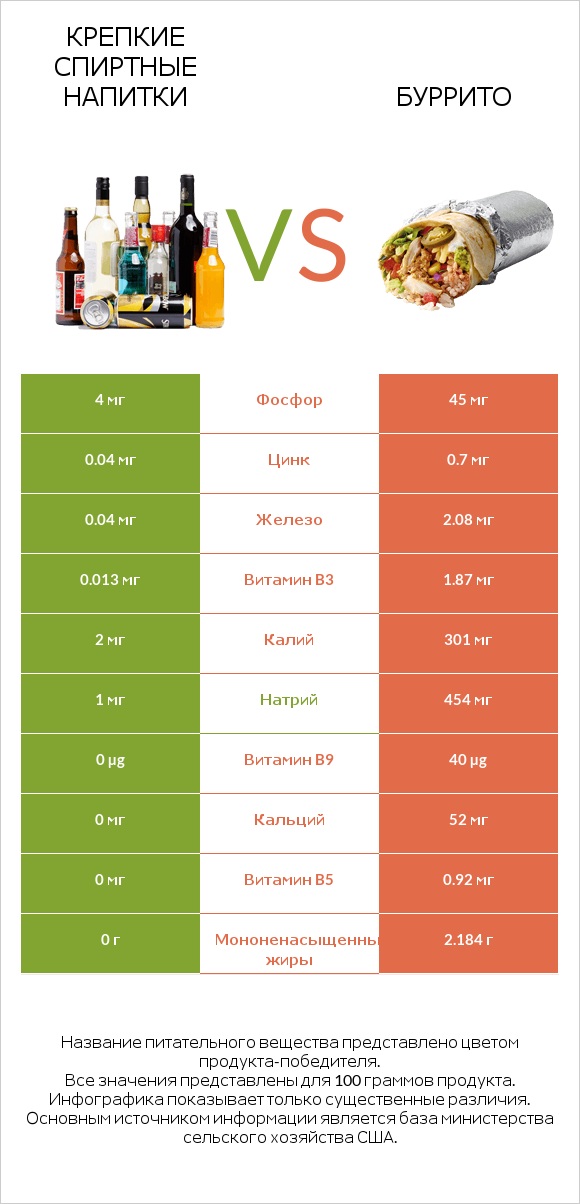 Крепкие спиртные напитки vs Буррито infographic