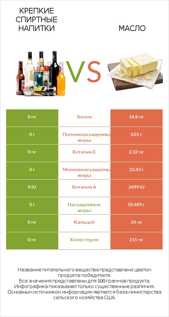 Крепкие спиртные напитки vs Масло infographic