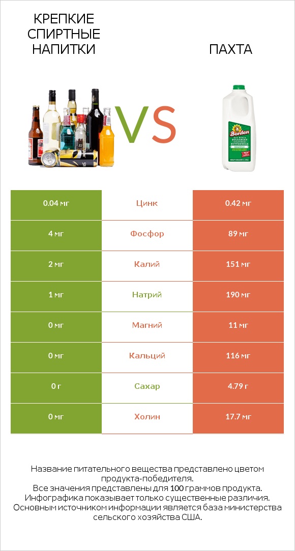 Крепкие спиртные напитки vs Пахта infographic