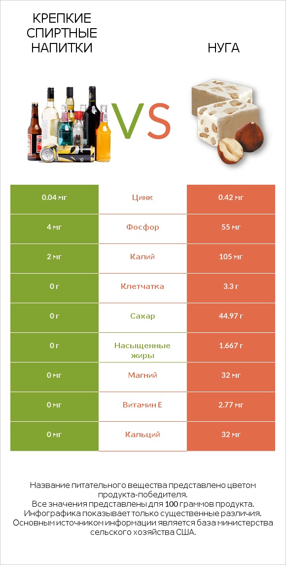 Крепкие спиртные напитки vs Нуга infographic