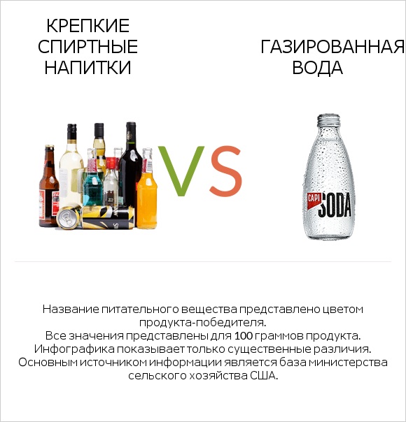 Крепкие спиртные напитки vs Газированная вода infographic