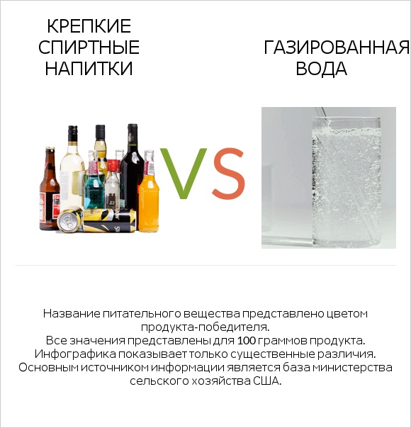 Крепкие спиртные напитки vs Газированная вода infographic