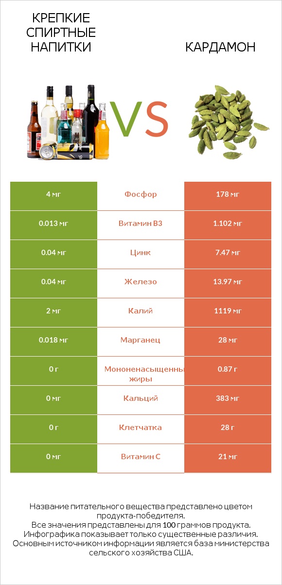 Крепкие спиртные напитки vs Кардамон infographic