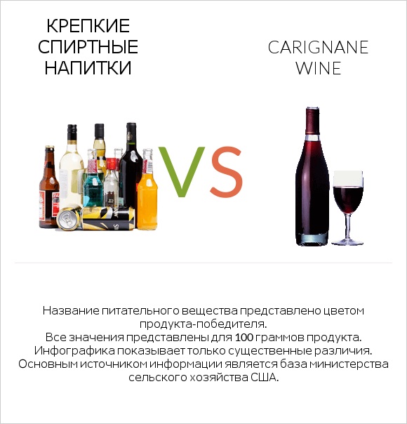 Крепкие спиртные напитки vs Carignan wine infographic